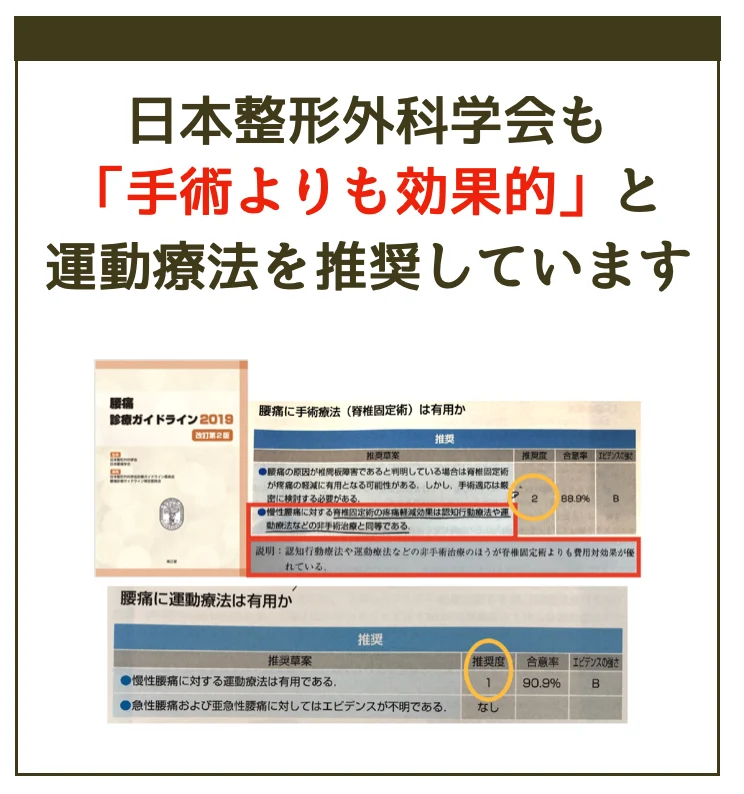 日本整形外科学会も「手術よりも効果的」と運動療法を推奨しています